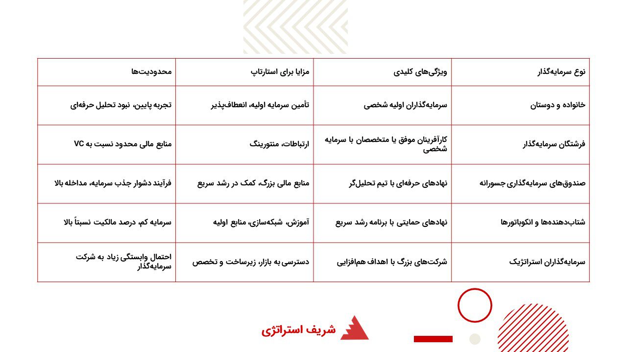 انواع ارزش گذاری استارتاپ