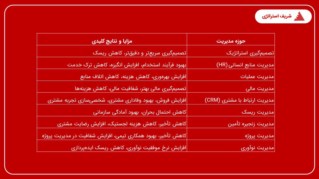 مزایای هوش مصنوعی در مدیریت
