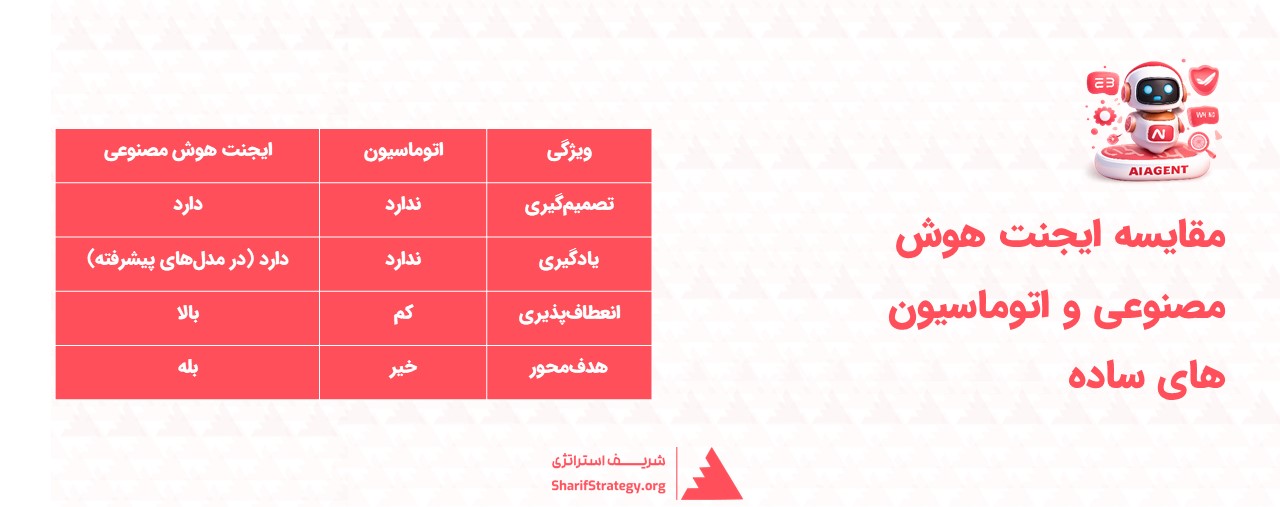مقایسه ایجنت هوش مصنوعی و اتوماسیون